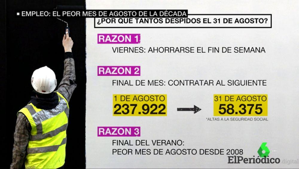 Abrumadora caída de tasa empleo en España 2 El pasado 31 de agosto, se registró la caída de empleo más abrumadora desde que existen registros en España. Aproximadamente 304 mil empleos.
