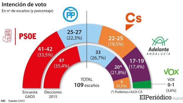 encuesta PSOE
