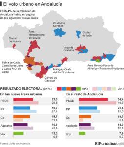 El CIS mantiene al PSOE a doce puntos por encima del PP pese a su fracaso en Andalucía 1 CIS