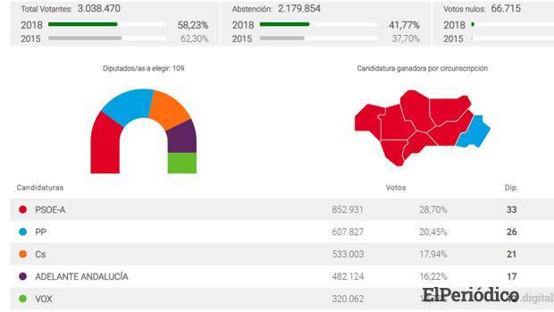 elecciones andalucia PSOE