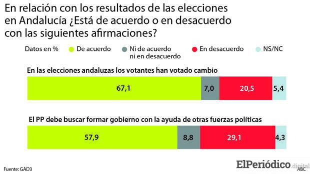 encuesta-dos-voto Sánchez