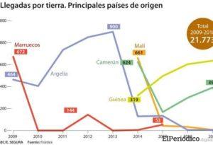 entradas irregulares