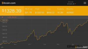 Las razones detrás del alza del Bitcoin 2