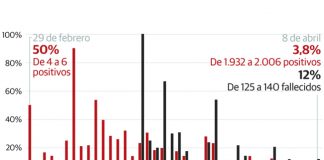 El coronavirus suma 15 defunciones más y rompe la tendencia de bajada de nuevos casos en Málaga