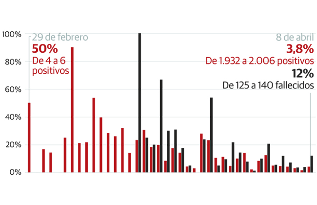 El coronavirus suma 15 defunciones más y rompe la tendencia de bajada de nuevos casos en Málaga