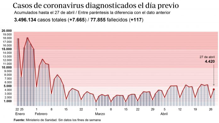 contagios-veintisiete-abril--620x349