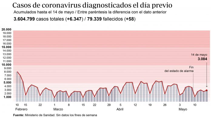 contagios-catorcec-mayo--620x349
