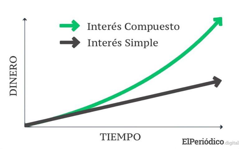 gráfico interés compuesto vs interés simple