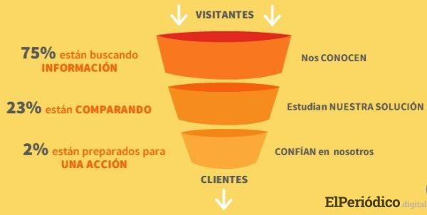 ¿Por qué necesita el marketing digital para atraer clientes? 1 ¿Por qué necesita el marketing digital para atraer clientes? 1