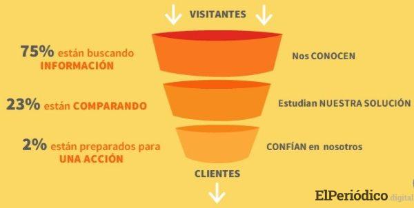 ¿Por qué necesita el marketing digital para atraer clientes? 1