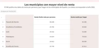 Buscador | Consulta la renta de tu municipio y si es mayor o menor que la de pueblos vecinos