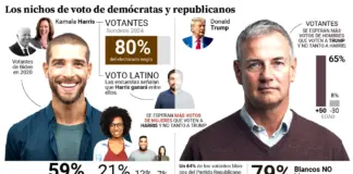 ¿Quién se espera que vote por Harris y quién por Trump? Los nichos de voto de cada candidato