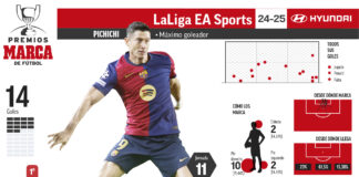 El doblete de Lewandowski le distancia aún más en el liderato del Pichichi
