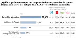 El 72% ve responsable de la alerta por la DANA a la Generalitat y el 53%, al Gobierno | Por C. PINAR
