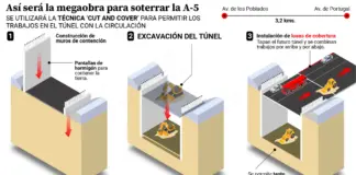 La técnica 'cut and cover' para soterrar la A-5: menos ruido en la obra y evita el corte total del tráfico