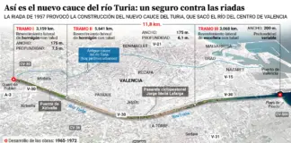 Valencia y su 'seguro anticrecidas': la historia del nuevo cauce del Turia construido en el franquismo tras la tragedia de 1957