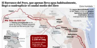 El barranco del Poyo, la 'rambla endorreica' que alcanzó cuatro veces el caudal del Ebro y se llevó todo por delante