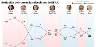 Así ha evolucionado el voto en EEUU en los últimos 44 años: una dinámica binaria y una década monocolor