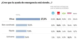 Los españoles no ven eficaz ni rápida ni bien coordinada la ayuda por los efectos de la DANA | Por ISABEL FUENTES