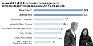 La valoración de los políticos se desploma tras la crisis de la DANA: solo los reyes aprueban