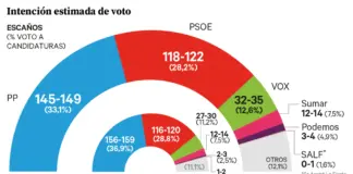 La gestión de la tragedia pasa factura al PP y al PSOE, mientras Vox y Podemos subirían en escaños