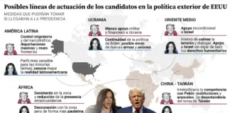 Ucrania, Israel, Taiwán... Así influirá la victoria de Trump o Harris en los conflictos mundiales