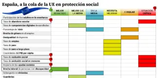 España falla en políticas sociales: Bruselas la sitúa a la cola de la UE por riesgo de pobreza, abandono escolar, paro y exclusión social
