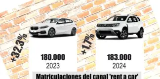 El freno del 'rent a car' en 2025 amenaza el avance de las matriculaciones