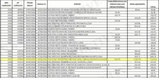 Raquel Sánchez dispara el gasto en viajes de Paradores con la mayor factura en 13 años