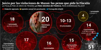 El juicio del horror llega a su fin: los 51 acusados en el caso Pélicot podrían cumplir 656 años de cárcel