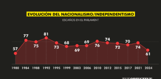 Salvador Illa, el primer candidato del PSC que gana elecciones en Cataluña