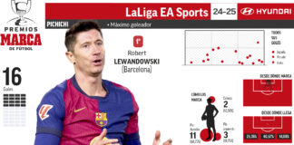 Lewandowski cierra el año como pichichi de LaLiga