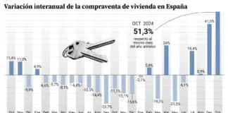 La venta de viviendas se dispara un 51% en octubre y registra el mayor volumen de operaciones de los últimos 17 años | Por ISABEL FUENTES