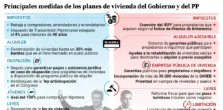 Las 12 medidas de Sánchez frente a las 10 de Feijóo: diferencias y parecidos entre sus planes de vivienda