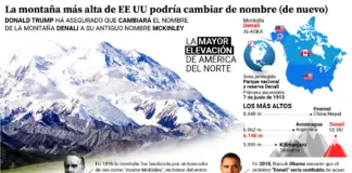 La historia del monte Denali... y por qué Trump se empeña en llamarlo McKinley