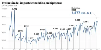 La banca peleará por revalidar otro 'boom' de demanda de hipotecas tras el récord de 2024